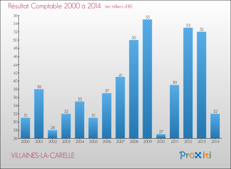 Evolution du résultat comptable pour la commune de VILLAINES-LA-CARELLE de 2000 à 2014 Evolution du résultat comptable pour VILLAINES-LA-CARELLE de 2000 à 2014