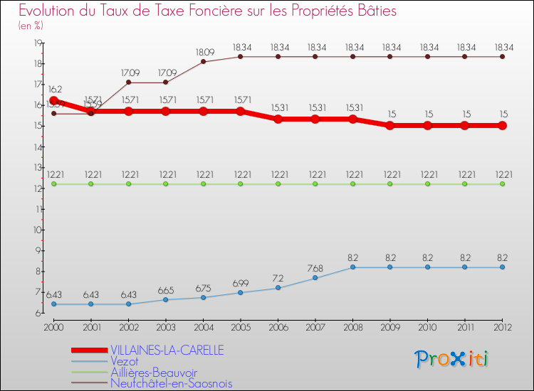 Evolution du taux de la taxe foncière sur le bati pour VILLAINES-LA-CARELLE et les communes proches de 2000 à 2012 Comparaison des taux de taxe foncière sur le bati pour VILLAINES-LA-CARELLE et les communes voisines de 2000 à 2012
