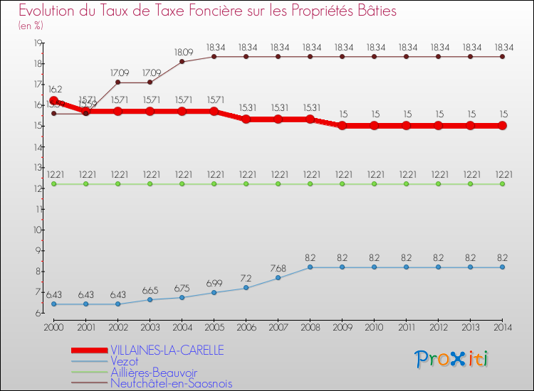 Evolution du taux de la taxe foncière sur le bati pour VILLAINES-LA-CARELLE et les communes proches de 2000 à 2014 Comparaison des taux de taxe foncière sur le bati pour VILLAINES-LA-CARELLE et les communes voisines de 2000 à 2014
