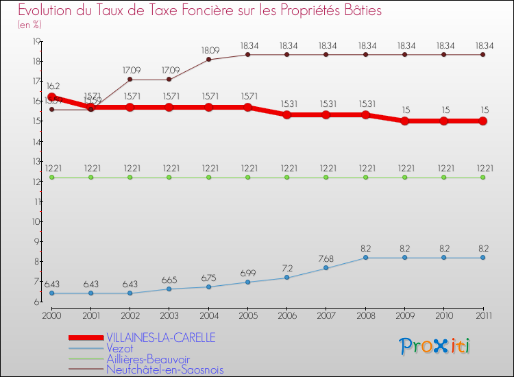 Evolution du taux de la taxe foncière sur le bati pour VILLAINES-LA-CARELLE et les communes proches Comparaison des taux de taxe foncière sur le bati pour VILLAINES-LA-CARELLE et les communes voisines