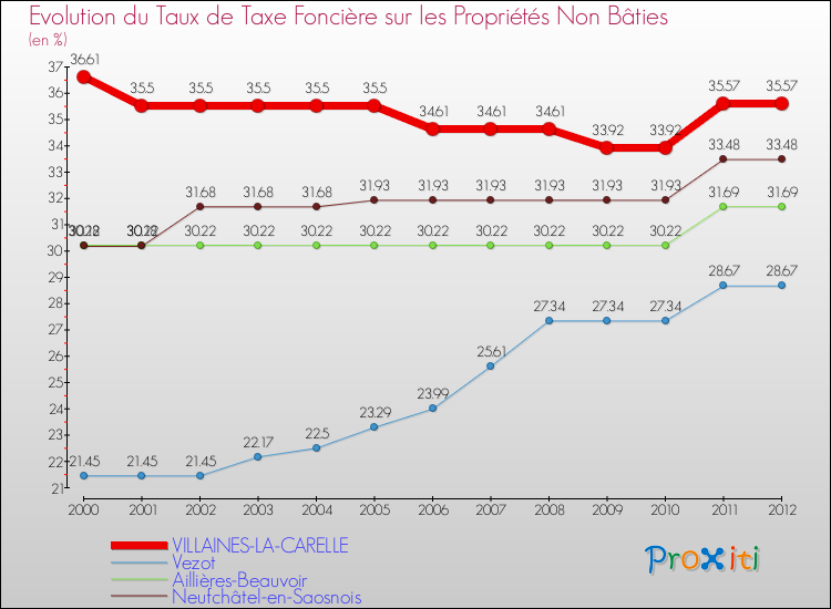 Evolution du taux de la taxe foncière sur les immeubles et terrains non batis pour VILLAINES-LA-CARELLE et les communes proches de 2000 à 2012 Comparaison des taux de la taxe foncière sur les immeubles et terrains non batis pour VILLAINES-LA-CARELLE et les communes voisines de 2000 à 2012