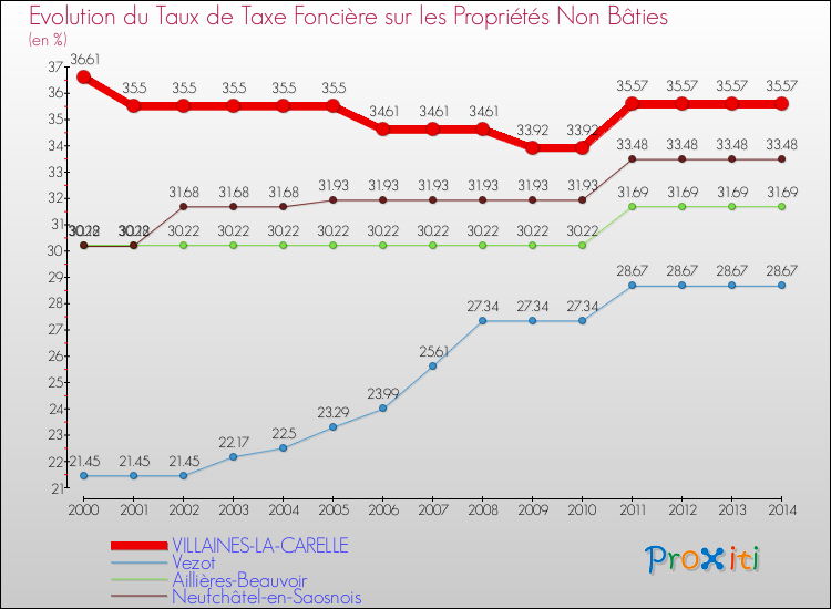 Evolution du taux de la taxe foncière sur les immeubles et terrains non batis pour VILLAINES-LA-CARELLE et les communes proches de 2000 à 2014 Comparaison des taux de la taxe foncière sur les immeubles et terrains non batis pour VILLAINES-LA-CARELLE et les communes voisines de 2000 à 2014