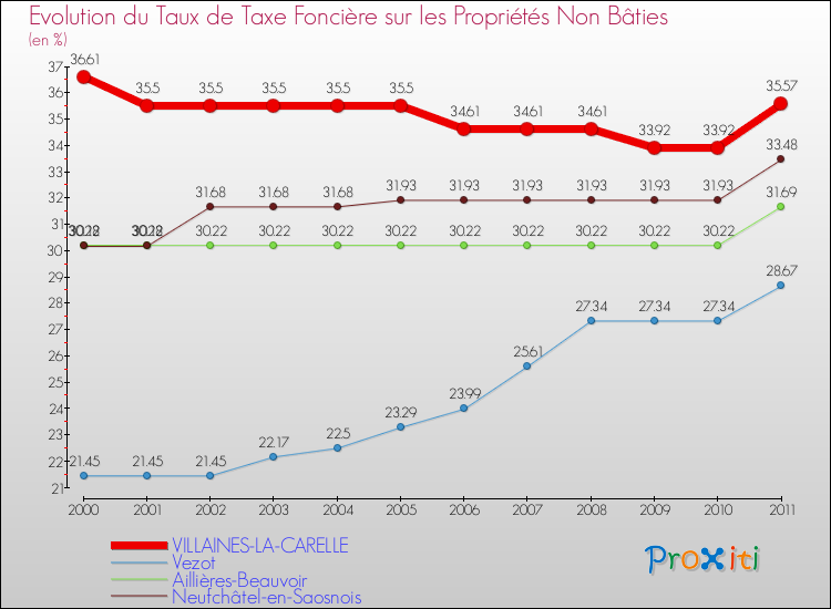 Evolution du taux de la taxe foncière sur les immeubles et terrains non batis pour VILLAINES-LA-CARELLE et les communes proches Comparaison des taux de la taxe foncière sur les immeubles et terrains non batis pour VILLAINES-LA-CARELLE et les communes voisines