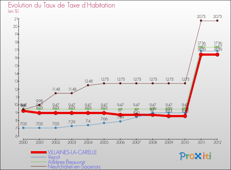 Evolution du taux de la taxe d'habitation pour VILLAINES-LA-CARELLE et les communes proches Comparaison des taux de la taxe d'habitation pour VILLAINES-LA-CARELLE et les communes voisines