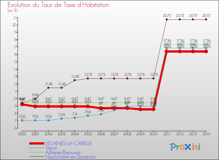 Evolution du taux de la taxe d'habitation pour VILLAINES-LA-CARELLE et les communes proches de 2000 à 2014 Comparaison des taux de la taxe d'habitation pour VILLAINES-LA-CARELLE et les communes voisines de 2000 à 2014