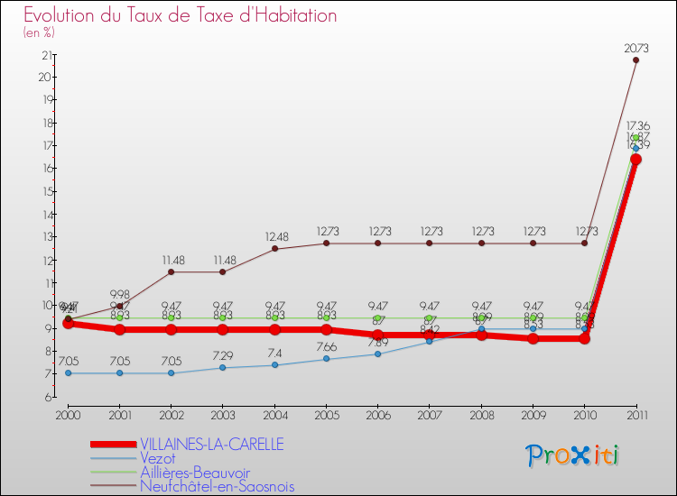 Evolution du taux de la taxe d'habitation pour VILLAINES-LA-CARELLE et les communes proches Comparaison des taux de la taxe d'habitation pour VILLAINES-LA-CARELLE et les communes voisines