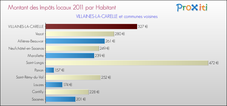 Montant des impôts locaux par Habitant pour VILLAINES-LA-CARELLE et les communes proches Comparaison des impôts locaux par habitant pour VILLAINES-LA-CARELLE et les communes voisines