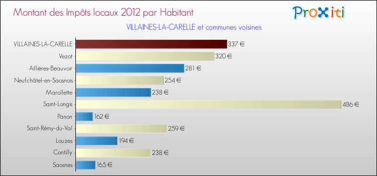 Montant des impôts locaux par Habitant pour VILLAINES-LA-CARELLE et les communes proches Comparaison des impôts locaux par habitant pour VILLAINES-LA-CARELLE et les communes voisines