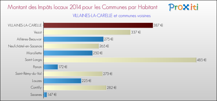 Montant des impôts locaux par Habitant pour VILLAINES-LA-CARELLE et les communes proches en 2014 Comparaison des impôts locaux par habitant pour VILLAINES-LA-CARELLE et les communes voisines en 2014