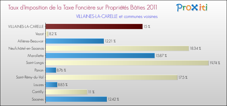 Taux d'imposition de la taxe foncière sur le bati 2011 pour VILLAINES-LA-CARELLE et les communes proches Comparaison des taux d'imposition de la taxe foncière sur le bati 2011 pour VILLAINES-LA-CARELLE et les communes voisines