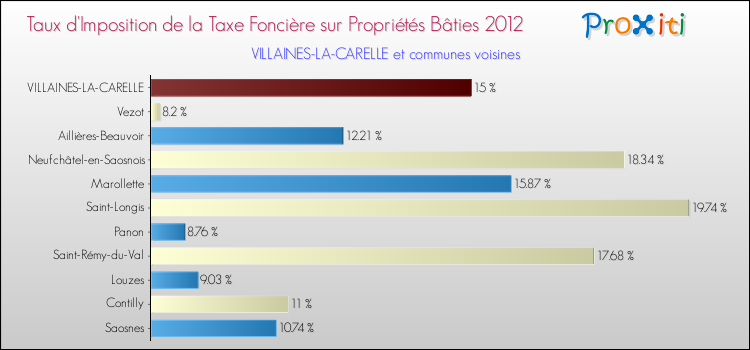 Taux d'imposition de la taxe foncière sur le bati 2012 pour VILLAINES-LA-CARELLE et les communes proches Comparaison des taux d'imposition de la taxe foncière sur le bati 2012 pour VILLAINES-LA-CARELLE et les communes voisines