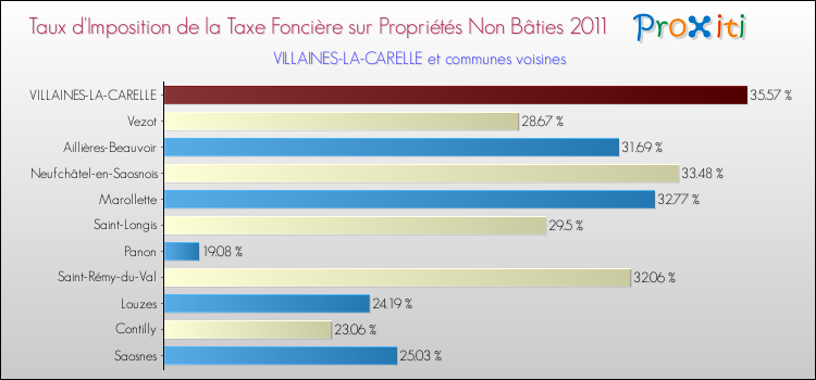 Taux d'imposition de la taxe foncière sur les immeubles et terrains non batis 2011 pour VILLAINES-LA-CARELLE et les communes proches Comparaison des taux d'imposition de la taxe foncière sur les immeubles et terrains non batis 2011 pour VILLAINES-LA-CARELLE et les communes voisines