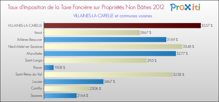 Taux d'imposition de la taxe foncière sur les immeubles et terrains non batis 2012 pour VILLAINES-LA-CARELLE et les communes proches Comparaison des taux d'imposition de la taxe foncière sur les immeubles et terrains non batis 2012 pour VILLAINES-LA-CARELLE et les communes voisines
