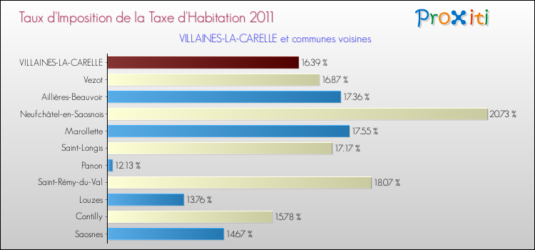 Taux d'imposition de la taxe d'habitation 2011 pour VILLAINES-LA-CARELLE et les communes proches Comparaison des taux d'imposition de la taxe d'habitation 2011 pour VILLAINES-LA-CARELLE et les communes voisines