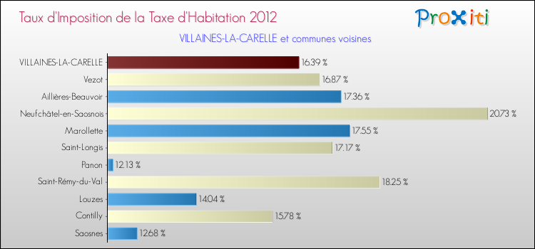 Taux d'imposition de la taxe d'habitation 2012 pour VILLAINES-LA-CARELLE et les communes proches Comparaison des taux d'imposition de la taxe d'habitation 2012 pour VILLAINES-LA-CARELLE et les communes voisines
