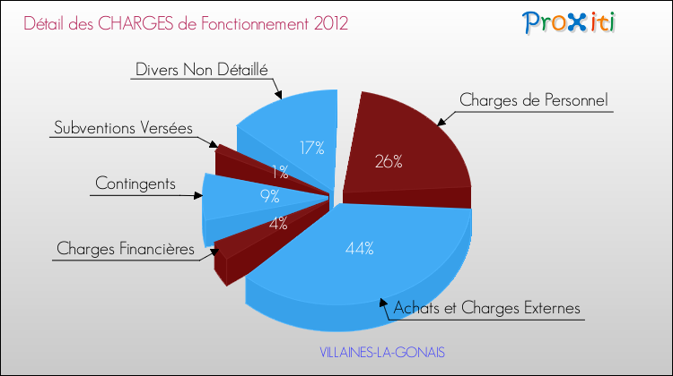 Décomposition des Charges de Fonctionnement 2012 de la commune de VILLAINES-LA-GONAIS Charges de Fonctionnement 2012 pour la commune de VILLAINES-LA-GONAIS