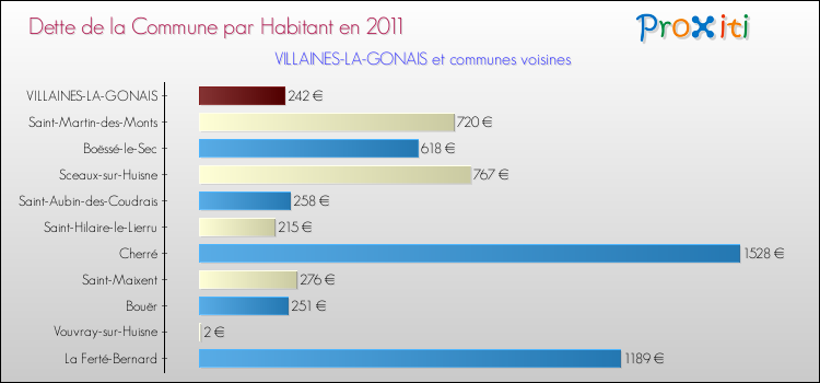 Dette par habitant de la commune en 2011 pour VILLAINES-LA-GONAIS et les communes proches Comparaison de la dette par habitant de la commune en 2011 pour VILLAINES-LA-GONAIS et les communes voisines