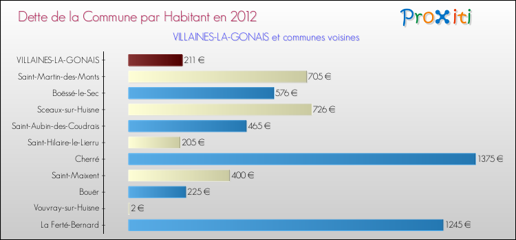 Dette par habitant de la commune en 2012 pour VILLAINES-LA-GONAIS et les communes proches Comparaison de la dette par habitant de la commune en 2012 pour VILLAINES-LA-GONAIS et les communes voisines