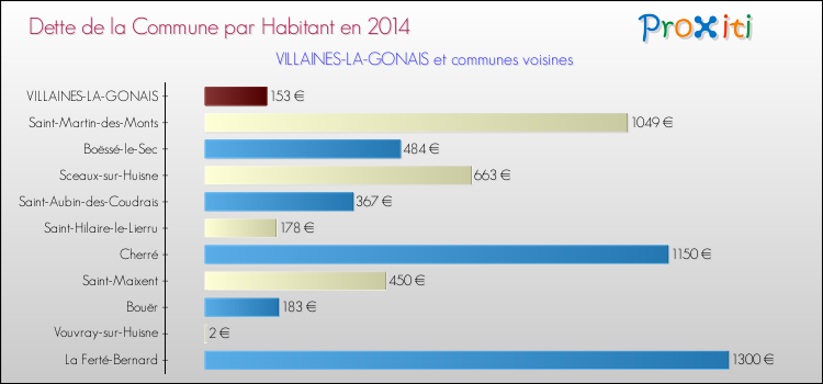 Dette par habitant de la commune en 2014 pour VILLAINES-LA-GONAIS et les communes proches Comparaison de la dette par habitant de la commune en 2014 pour VILLAINES-LA-GONAIS et les communes voisines