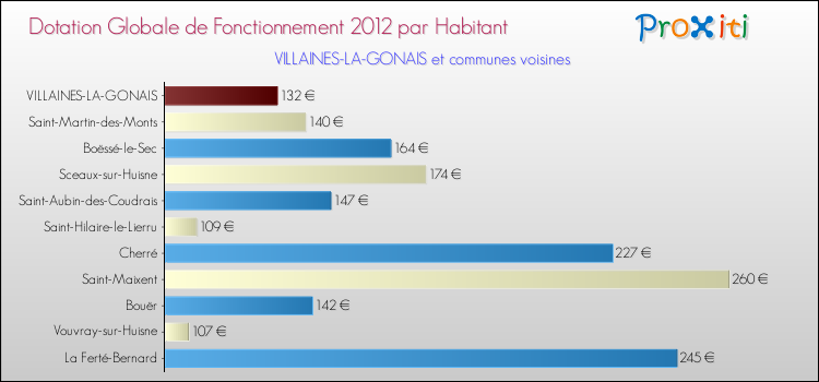Montant des dotations globales de fonctionnement DGF par Habitant pour VILLAINES-LA-GONAIS et les communes proches Comparaison des des dotations globales de fonctionnement DGF par habitant pour VILLAINES-LA-GONAIS et les communes voisines