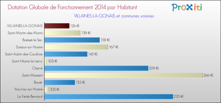 Montant des dotations globales de fonctionnement DGF par Habitant pour VILLAINES-LA-GONAIS et les communes proches en 2014. Comparaison des des dotations globales de fonctionnement DGF par habitant pour VILLAINES-LA-GONAIS et les communes voisines en 2014.