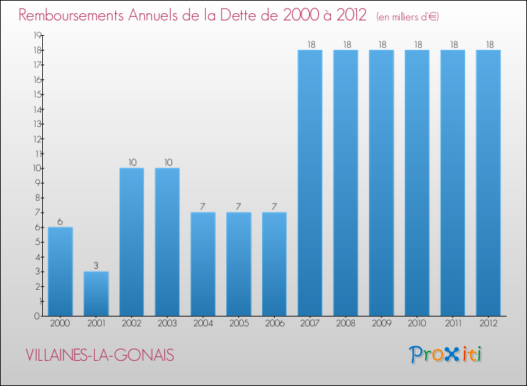 Evolution de l'annuité de la dette pour la commune de VILLAINES-LA-GONAIS de 2000 à 2012 Annuités de la dette pour VILLAINES-LA-GONAIS de 2000 à 2012