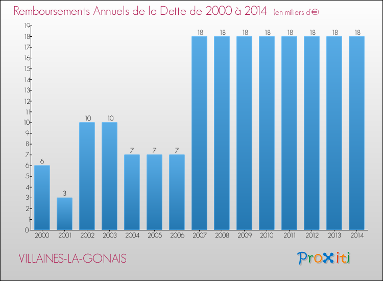 Evolution de l'annuité de la dette pour la commune de VILLAINES-LA-GONAIS de 2000 à 2014 Annuités de la dette pour VILLAINES-LA-GONAIS de 2000 à 2014