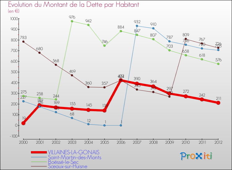 Evolution de la dette par habitant pour la commune de VILLAINES-LA-GONAIS et les communes proches de 2000 à 2012 Comparaison de la dette par habitant pour VILLAINES-LA-GONAIS et les communes voisines de 2000 à 2012