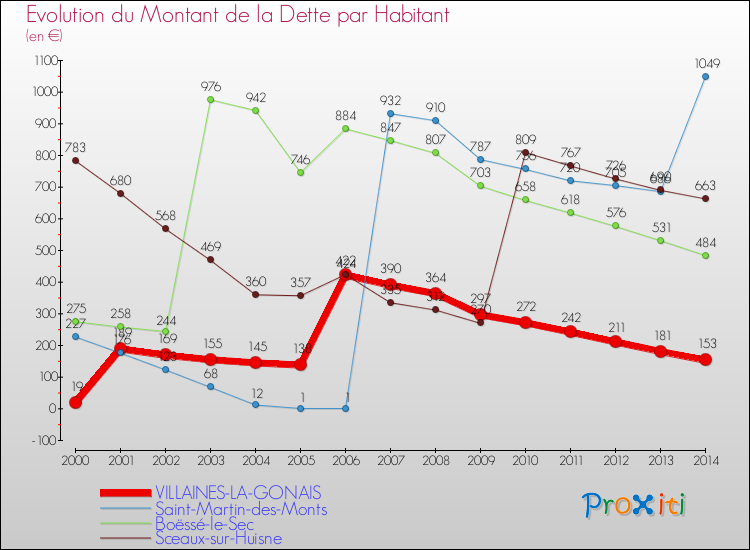 Evolution de la dette par habitant pour la commune de VILLAINES-LA-GONAIS et les communes proches de 2000 à 2014 Comparaison de la dette par habitant pour VILLAINES-LA-GONAIS et les communes voisines de 2000 à 2014