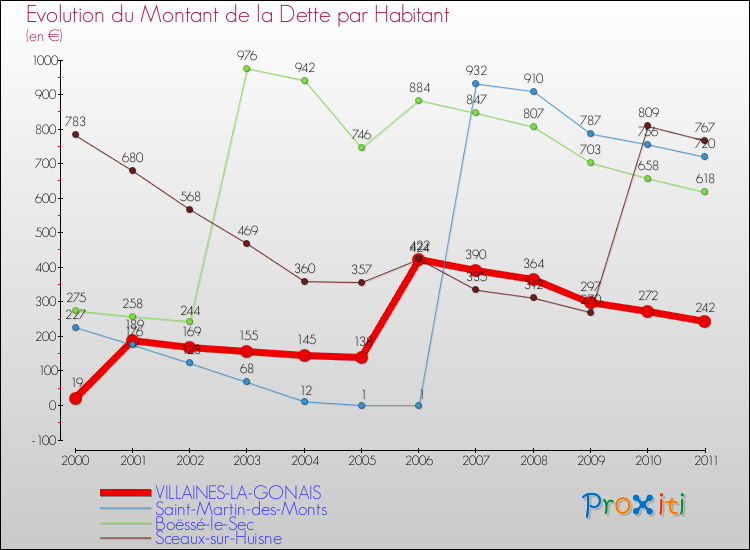 Evolution de la dette par habitant pour la commune de VILLAINES-LA-GONAIS et les communes proches Comparaison de la dette par habitant pour VILLAINES-LA-GONAIS et les communes voisines