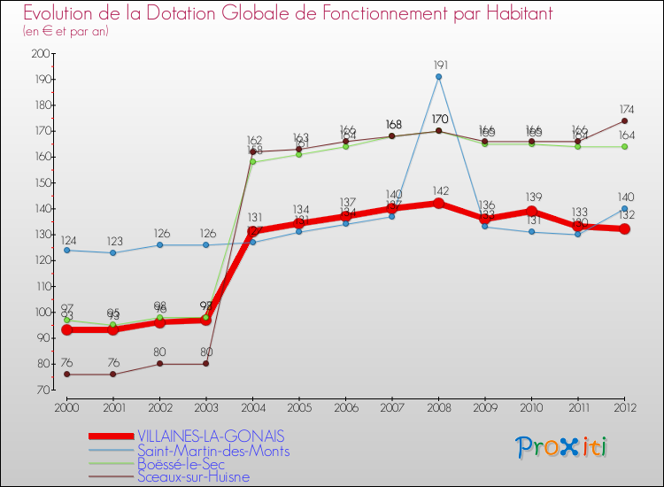 Evolution et montant de la dotation globale de fonctionnement par Habitant pour VILLAINES-LA-GONAIS et les communes proches Comparaison des dotations globales de fonctionnement par habitant pour VILLAINES-LA-GONAIS et les communes voisines