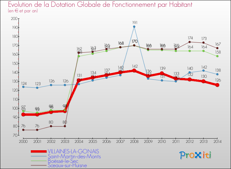 Evolution et montant de la dotation globale de fonctionnement par Habitant pour VILLAINES-LA-GONAIS et les communes proches de 2000 à 2014. Comparaison des dotations globales de fonctionnement par habitant pour VILLAINES-LA-GONAIS et les communes voisines de 2000 à 2014.