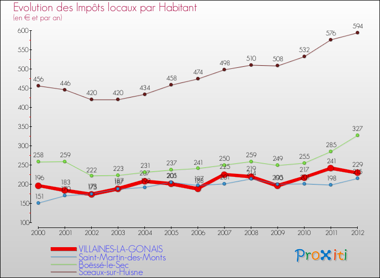 Evolution et montant des impôts locaux par Habitant pour VILLAINES-LA-GONAIS et les communes proches Comparaison des impôts locaux par habitant pour VILLAINES-LA-GONAIS et les communes voisines