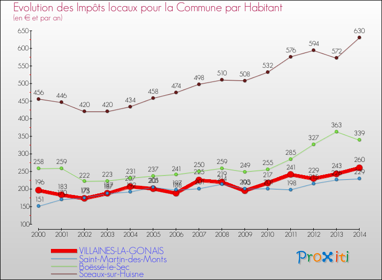 Evolution et montant des impôts locaux par Habitant pour VILLAINES-LA-GONAIS et les communes proches de 2000 à 2014 Comparaison des impôts locaux par habitant pour VILLAINES-LA-GONAIS et les communes voisines de 2000 à 2014