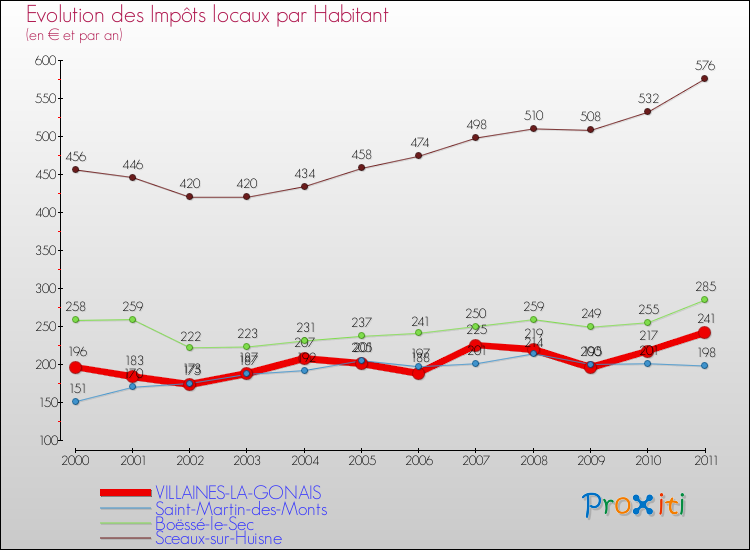 Evolution et montant des impôts locaux par Habitant pour VILLAINES-LA-GONAIS et les communes proches Comparaison des impôts locaux par habitant pour VILLAINES-LA-GONAIS et les communes voisines