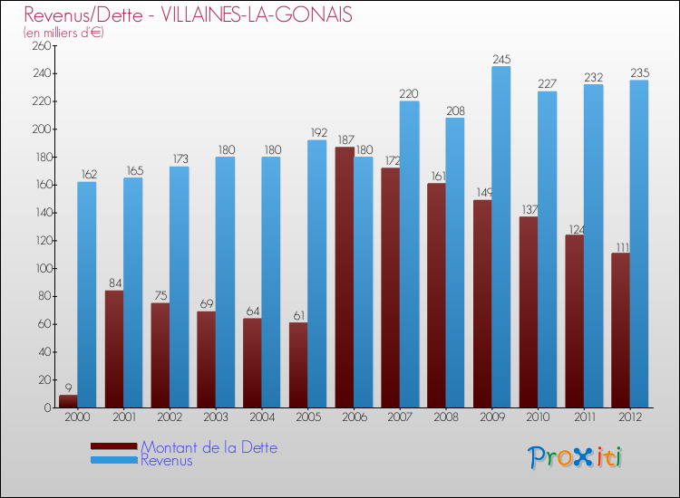 Evolution comparée de la dette et des revenus pour la commune de VILLAINES-LA-GONAIS de 2000 à 2012 Comparaison de la dette et des revenus pour VILLAINES-LA-GONAIS de 2000 à 2012