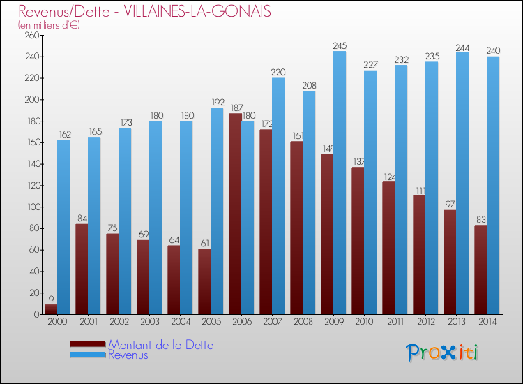Evolution comparée de la dette et des revenus pour la commune de VILLAINES-LA-GONAIS de 2000 à 2014 Comparaison de la dette et des revenus pour VILLAINES-LA-GONAIS de 2000 à 2014