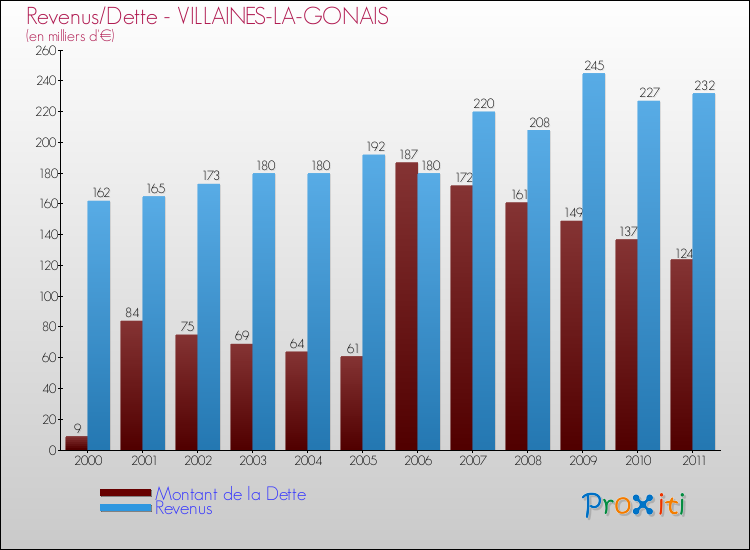 Evolution comparée de la dette et des revenus pour la commune de VILLAINES-LA-GONAIS de 2000 à 2011 Comparaison de la dette et des revenus pour VILLAINES-LA-GONAIS de 2000 à 2011