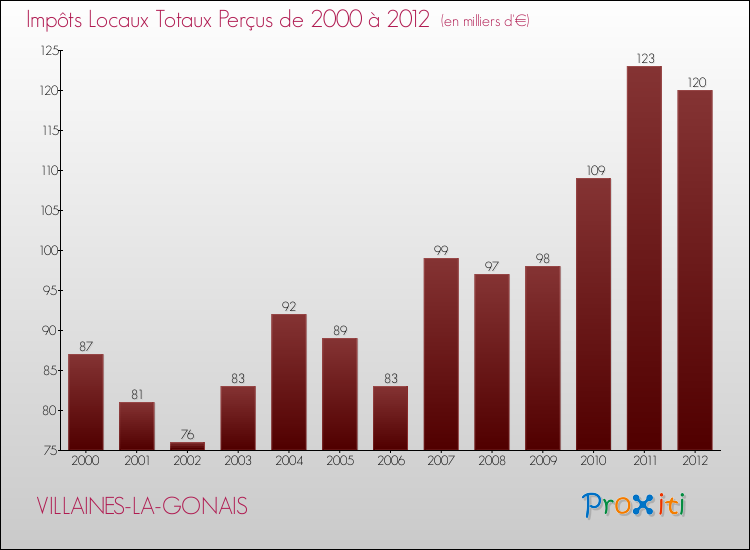 Evolution des Impôts Locaux pour la commune de VILLAINES-LA-GONAIS de 2000 à 2012 Evolution des Impôts Locaux pour VILLAINES-LA-GONAIS de 2000 à 2012