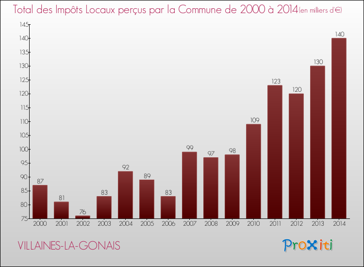 Evolution des Impôts Locaux pour la commune de VILLAINES-LA-GONAIS de 2000 à 2014 Evolution des Impôts Locaux pour VILLAINES-LA-GONAIS de 2000 à 2014