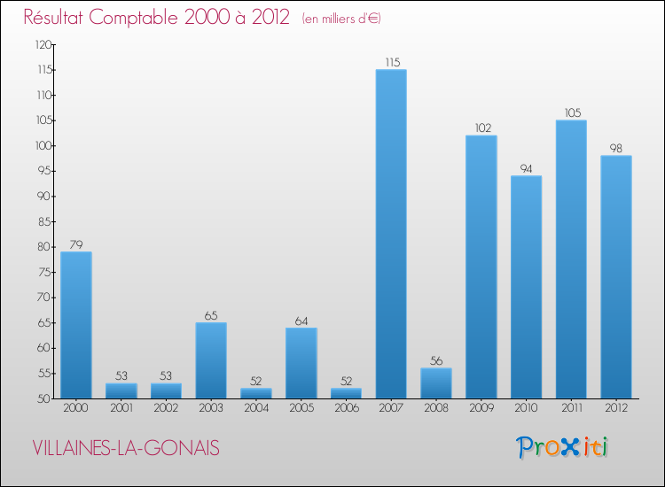 Evolution du résultat comptable pour la commune de VILLAINES-LA-GONAIS de 2000 à 2012 Evolution du résultat comptable pour VILLAINES-LA-GONAIS de 2000 à 2012