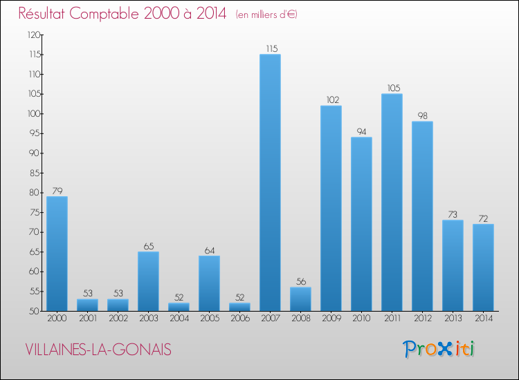Evolution du résultat comptable pour la commune de VILLAINES-LA-GONAIS de 2000 à 2014 Evolution du résultat comptable pour VILLAINES-LA-GONAIS de 2000 à 2014