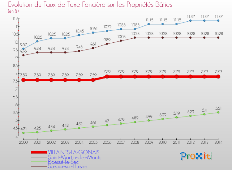 Evolution du taux de la taxe foncière sur le bati pour VILLAINES-LA-GONAIS et les communes proches de 2000 à 2014 Comparaison des taux de taxe foncière sur le bati pour VILLAINES-LA-GONAIS et les communes voisines de 2000 à 2014