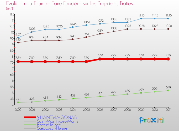 Evolution du taux de la taxe foncière sur le bati pour VILLAINES-LA-GONAIS et les communes proches Comparaison des taux de taxe foncière sur le bati pour VILLAINES-LA-GONAIS et les communes voisines