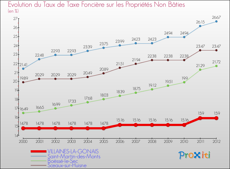 Evolution du taux de la taxe foncière sur les immeubles et terrains non batis pour VILLAINES-LA-GONAIS et les communes proches de 2000 à 2012 Comparaison des taux de la taxe foncière sur les immeubles et terrains non batis pour VILLAINES-LA-GONAIS et les communes voisines de 2000 à 2012