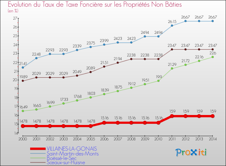Evolution du taux de la taxe foncière sur les immeubles et terrains non batis pour VILLAINES-LA-GONAIS et les communes proches de 2000 à 2014 Comparaison des taux de la taxe foncière sur les immeubles et terrains non batis pour VILLAINES-LA-GONAIS et les communes voisines de 2000 à 2014