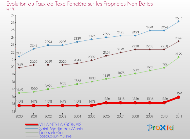 Evolution du taux de la taxe foncière sur les immeubles et terrains non batis pour VILLAINES-LA-GONAIS et les communes proches Comparaison des taux de la taxe foncière sur les immeubles et terrains non batis pour VILLAINES-LA-GONAIS et les communes voisines