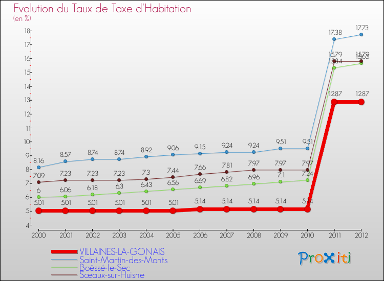 Evolution du taux de la taxe d'habitation pour VILLAINES-LA-GONAIS et les communes proches Comparaison des taux de la taxe d'habitation pour VILLAINES-LA-GONAIS et les communes voisines