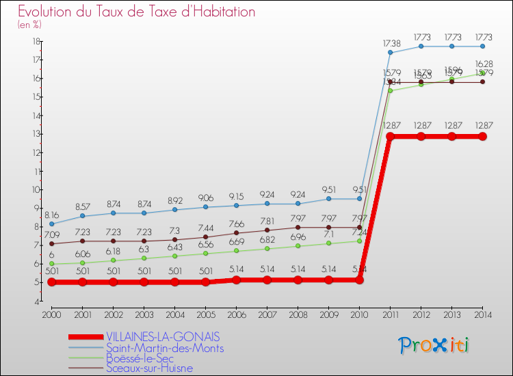 Evolution du taux de la taxe d'habitation pour VILLAINES-LA-GONAIS et les communes proches de 2000 à 2014 Comparaison des taux de la taxe d'habitation pour VILLAINES-LA-GONAIS et les communes voisines de 2000 à 2014