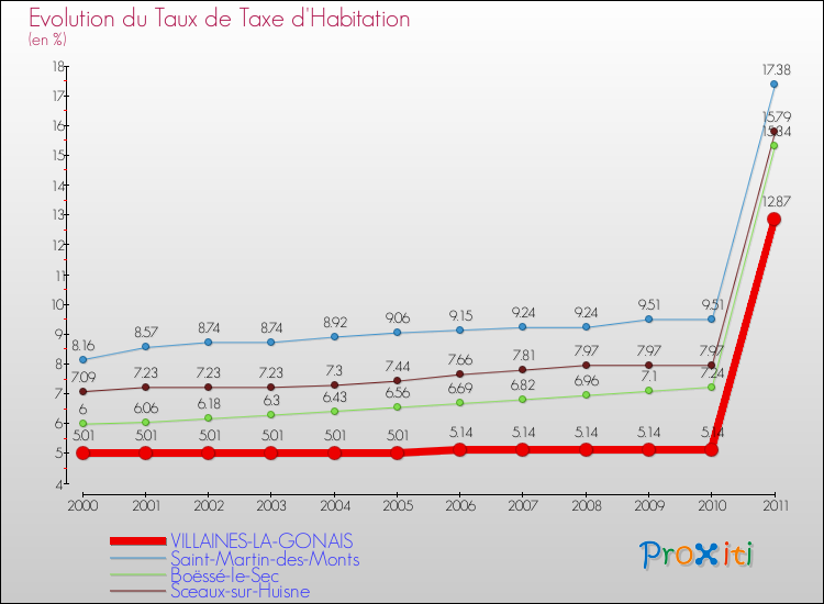 Evolution du taux de la taxe d'habitation pour VILLAINES-LA-GONAIS et les communes proches Comparaison des taux de la taxe d'habitation pour VILLAINES-LA-GONAIS et les communes voisines